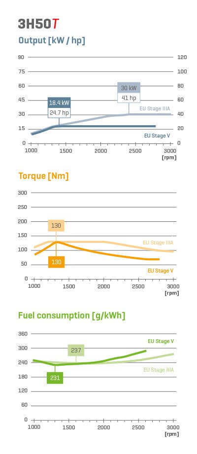 3H50T motor teljesítménygörbéje
