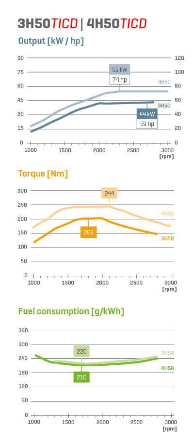 3H50TICD motor teljesítménygörbéje