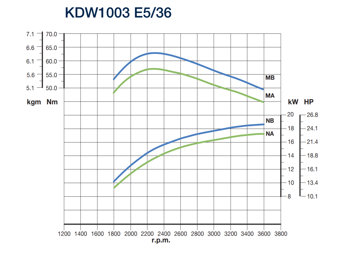 KDW1003 motor teljesítménygörbéje