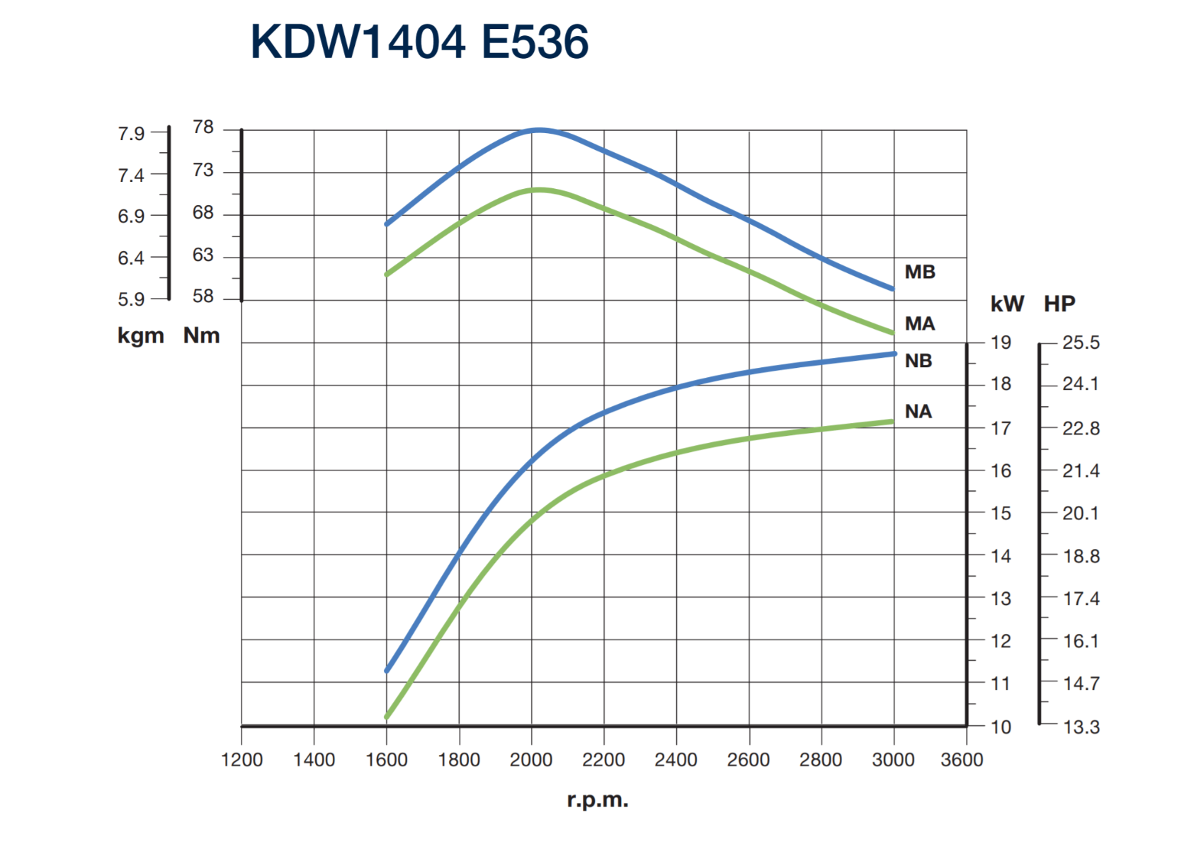 KDW1404 motor teljesítménygörbéje