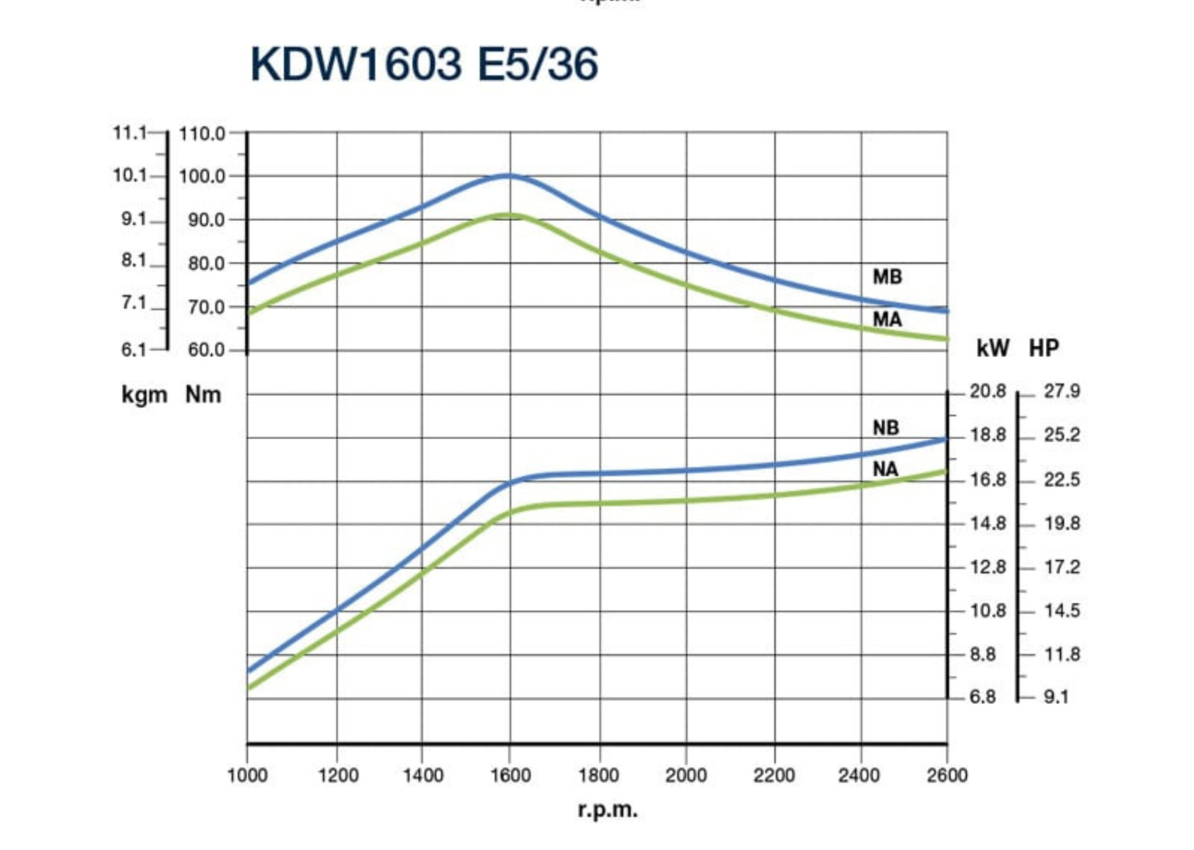 KDW1603 motor teljesítménygörbéje