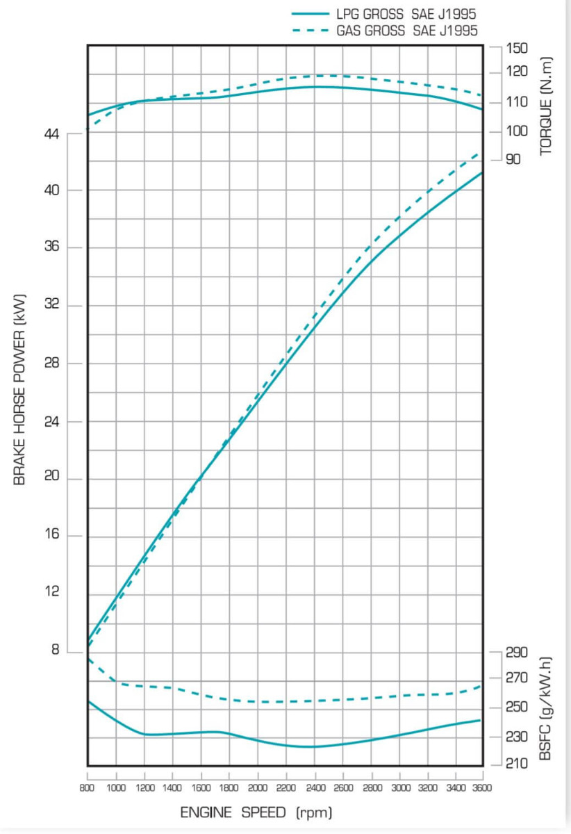 WG1605 motor teljesítménygörbéje