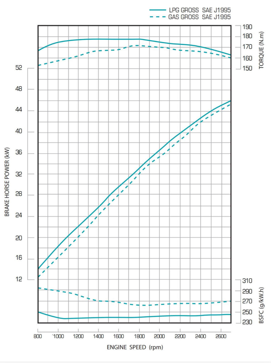 WG2503 motor teljesítménygörbéje